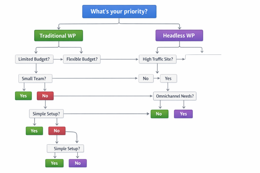Should you choose headless or traditional WordPress? Decision flowchart for businesses