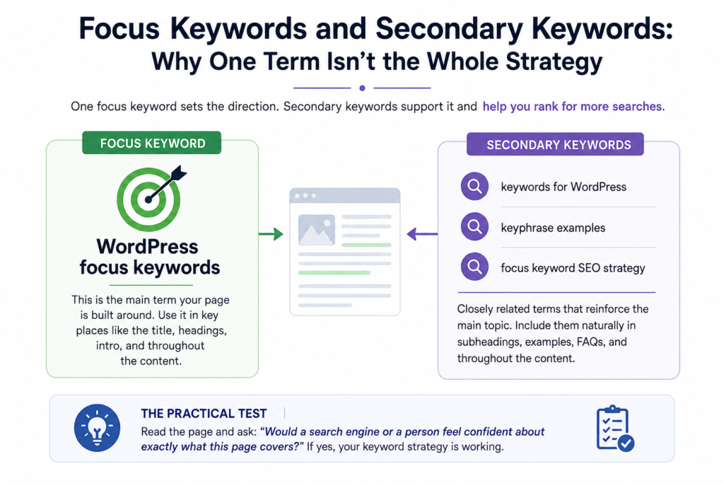 image showing focus keywords vs secondary keywords