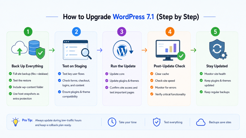 image displaying upgradion process of WordPress 7.1