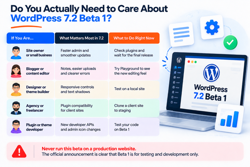 WordPress 7.2 Beta 1 infographic highlighting eight common WordPress problems and their potential solutions.